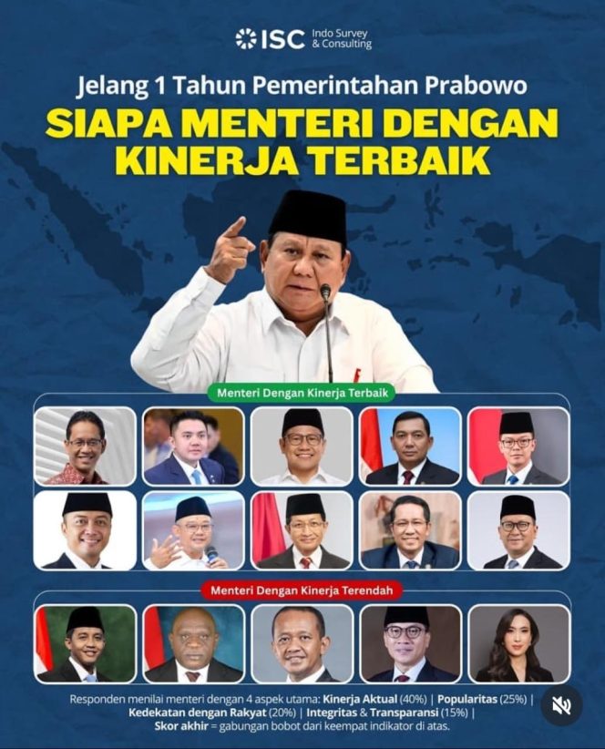 
 Menteri Agama Prof. Nasaruddin Umar Kembali Masuk Jajaran Menteri Berkinerja Terbaik