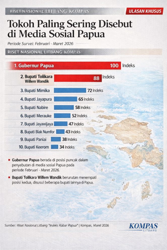 
 Riset Litbang Kompas: Willem Wandik Jadi Kepala Daerah Paling Banyak Dibicarakan Kedua di Media Sosial Papua